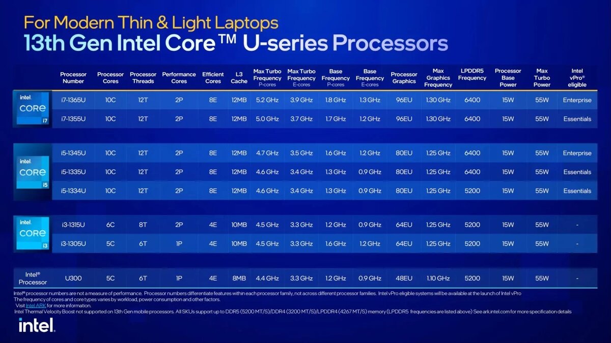 Intel показала новые процессоры 13-поколения для ноутбуков – Топ модели  имеют 24 ядра | TehnObzor | Дзен