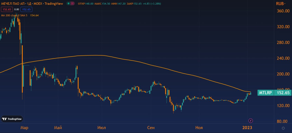 Акции Мечел (MTLR) — Investing.com
