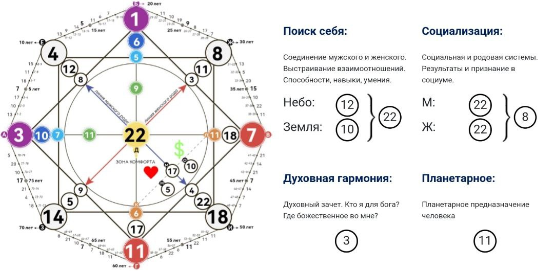 Разбор диаграммы матрицы судьбы