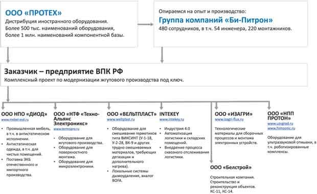 Компания «ПРОТЕХ», много лет известная прежде всего как поставщик оборудования и компонентов, два года назад объявила о новом направлении деятельности: разработке собственных решений – инжиниринге.