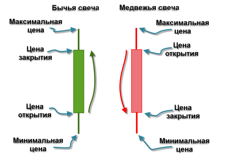 Пример формирования японской свечи