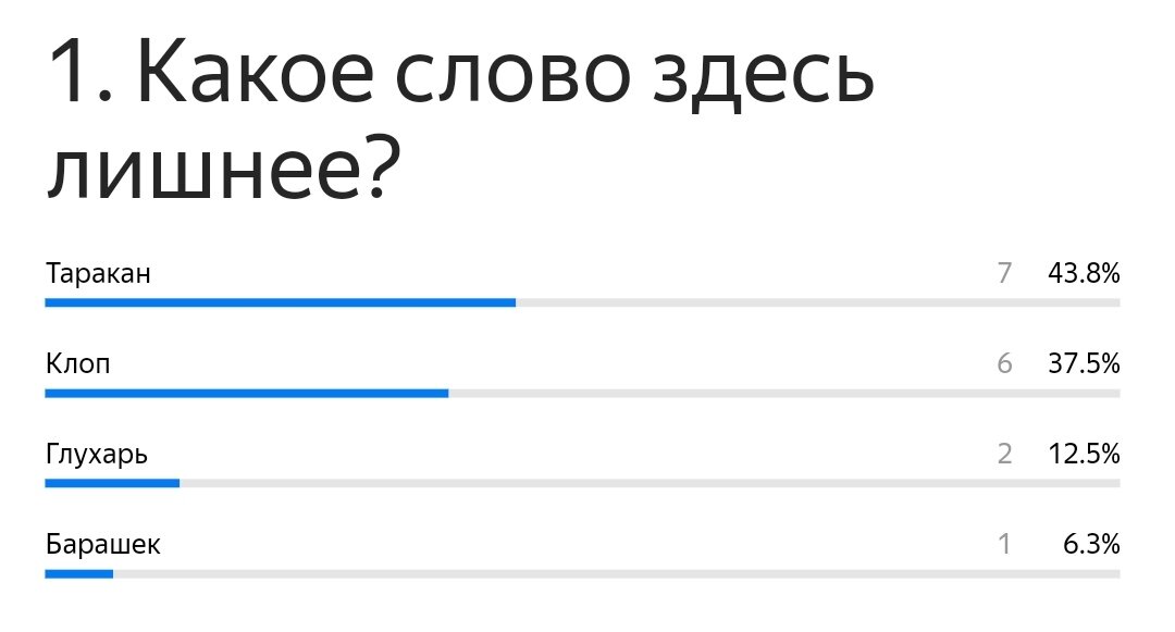 Статистика ответов по вопросу. 