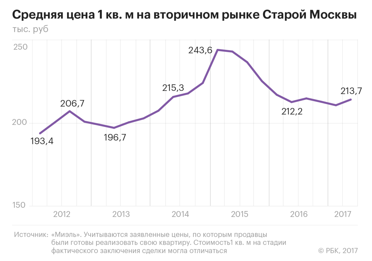 Изменение цен на рынке. График стоимости жилья.