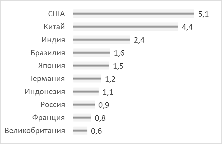 Ведущие страны по общему количеству медсестёр и акушерок, млн. чел.