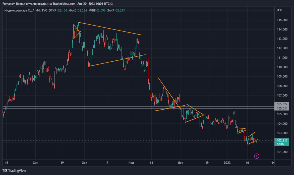 индекс доллара