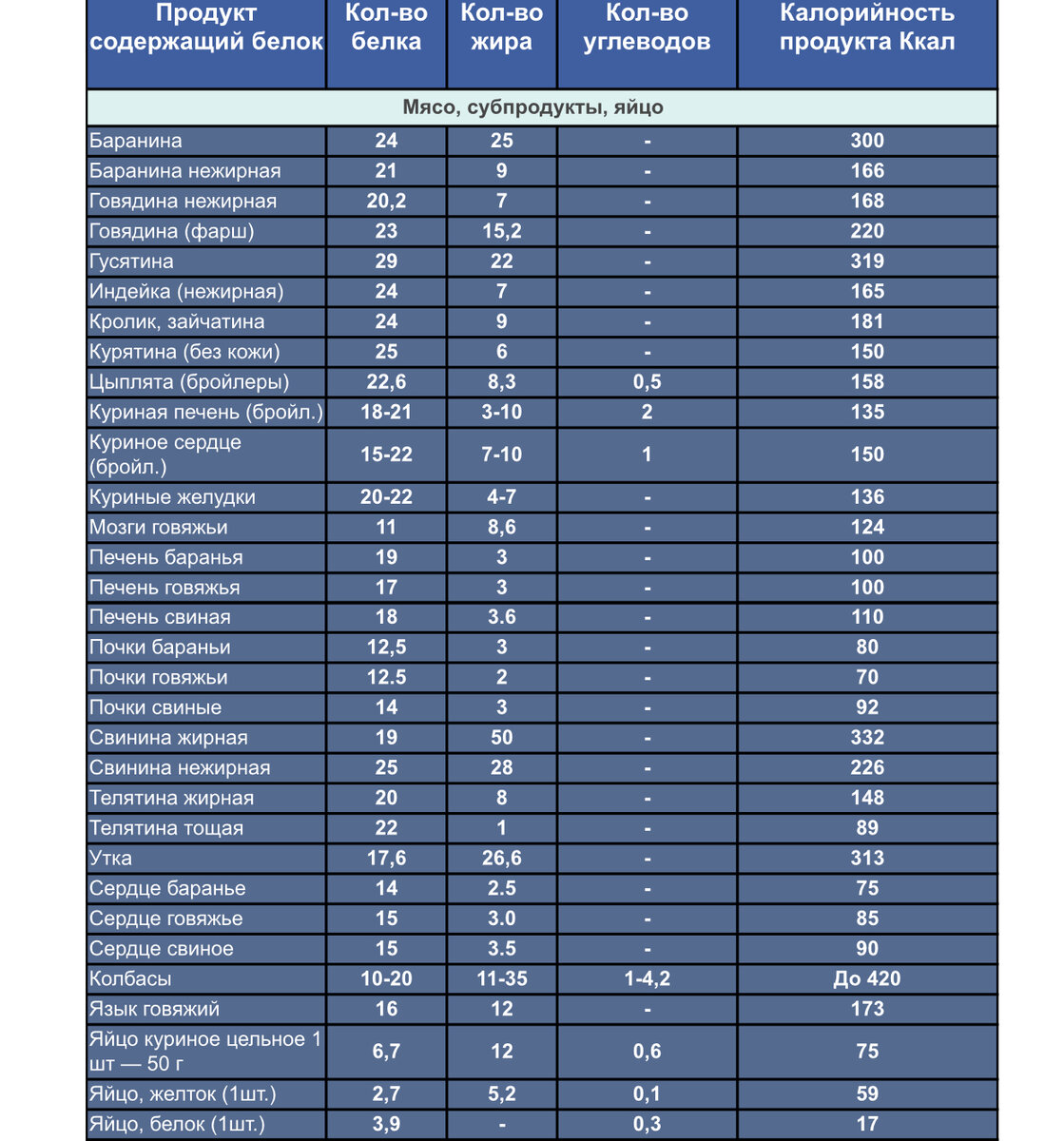 Содержание белка на 100 грамм. Таблица продуктов с высоким содержанием белка на 100 грамм. Таблица содержания белка в продуктах питания в 100 граммах. Содержание белка в продуктах на 100 грамм полная таблица. Таблица содержания белка в продуктах в 100 граммах по убыванию.