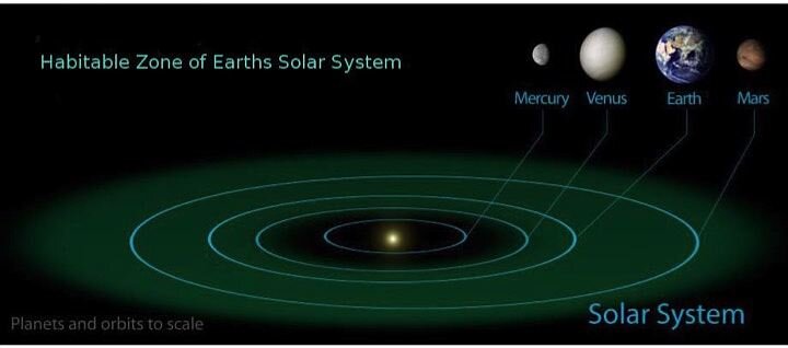 В Солнечной системе в зоне обитаемости только три планеты, а могли бы находиться пять.