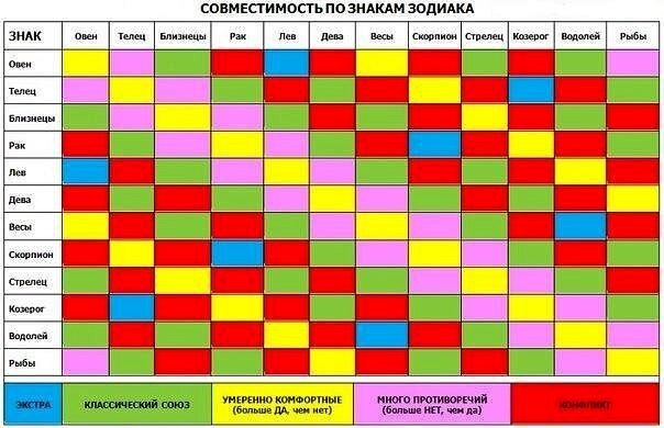 Диаграмма совместимости знаков зодиака