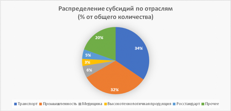 Среди прочих субсидий в диаграмме: импортозамещение, микроэлектроника, наука, народные художественные промыслы, производство оборудования, патентование, ПО, радиоэлектроника, сельское хозяйство, строительство и др. 