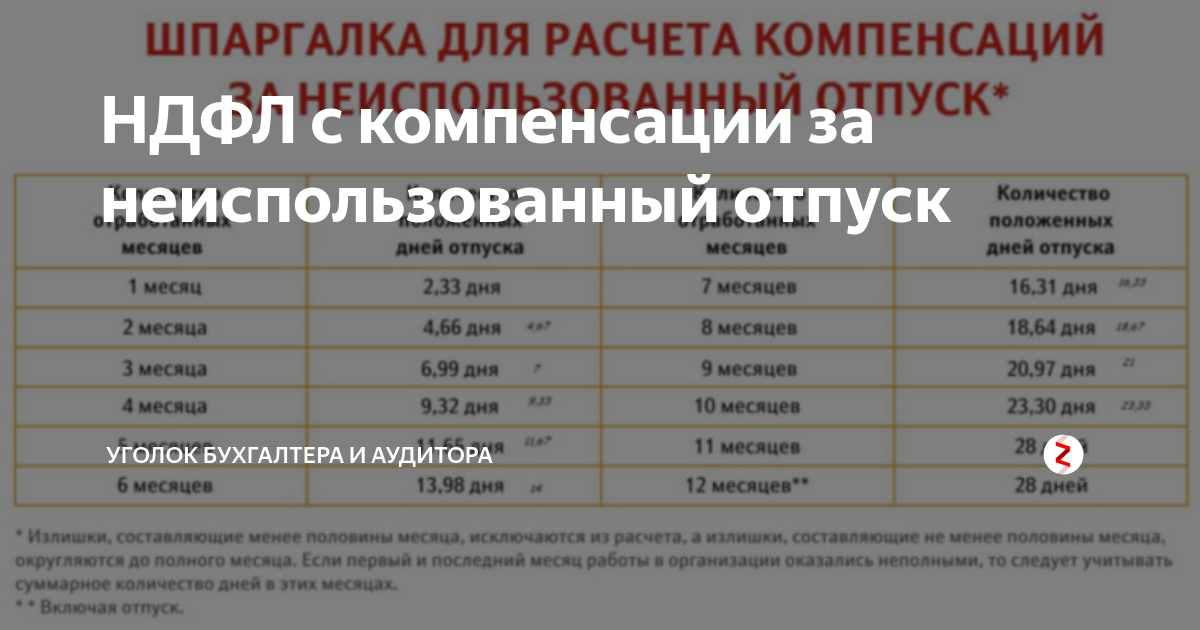 Рассчитать количество дней. Как рассчитывается компенсация отпуска при увольнении. Как посчитать выплату за неиспользованный отпуск. Как рассчитывают компенсацию за отпуск. Как посчитать дни компенсации отпуска при увольнении.
