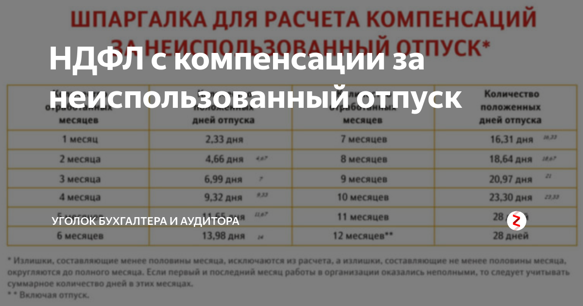 Расчет компенсации за неиспользованный отпуск при увольнении. Как рассчитывается компенсация отпуска при увольнении. Как посчитать выплату за неиспользованный отпуск. Как рассчитывают компенсацию за отпуск. Как посчитать дни компенсации отпуска при увольнении.