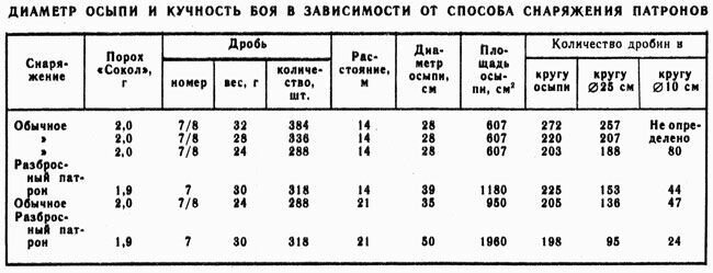 Количество дроби в патроне 12 калибра таблица Какой калибр патронов подходит для охоты на утку? Agro-Biz Дзен