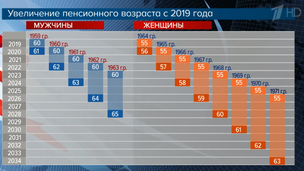 На пенсию по годам все. Диаграмма повышения пенсионного возраста. График повышения пенсионного возраста по годам. Таблица повышения пенсионного возраста.