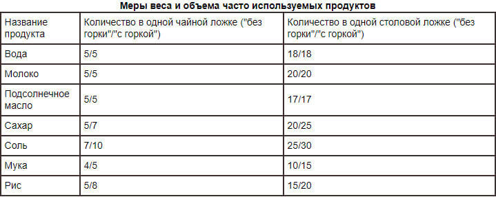 Сколько граммов сахара содержится в одной столовой ложке