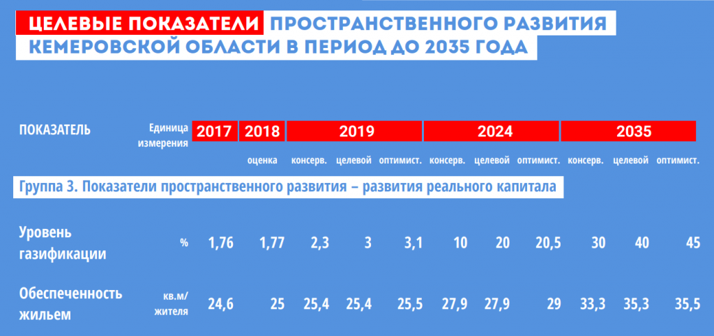 Индексация капитала в 2024. Целевые показатели пространственного развития РФ. Целевые показатели пространственного развития.