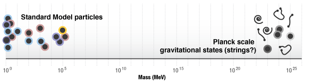 Проблема Иерархии. Гипотетические частицы, которые, как полагают, существуют в шкале Планка (справа), примерно в миллиард миллиардов раз тяжелее известных частиц (слева). Тенденция к выравниванию масс частиц в расчетах делает эту иерархию загадочной.