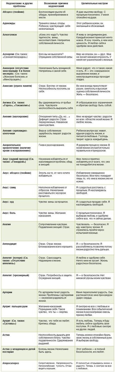 Таблица заболеваний Луизы Хей