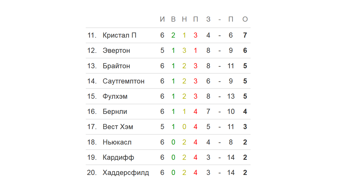 Футбол лига 2018 2019 турнирная таблица Чемпионат футбол рпл рфпл