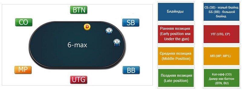 Позиции на столе в покере