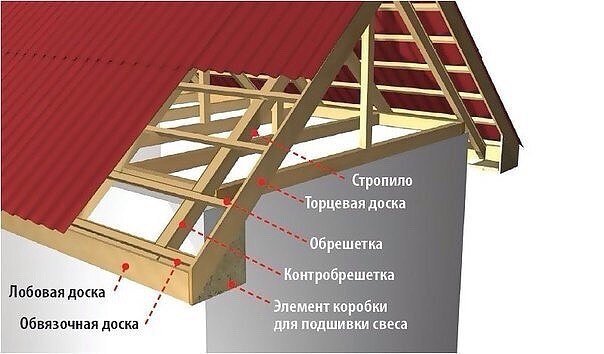 Как и чем обшить фронтон крыши дома: обзор способов