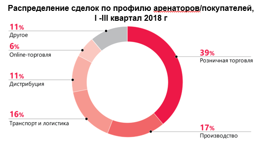 Источник: Knight Frank Research 2018