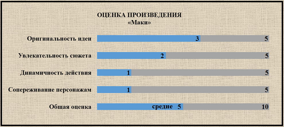 Субъективная оценка рассказа "Маки"