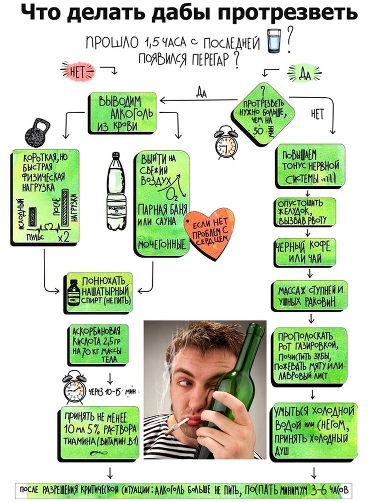 Алгоритм действий который поможет быстро протрезветь