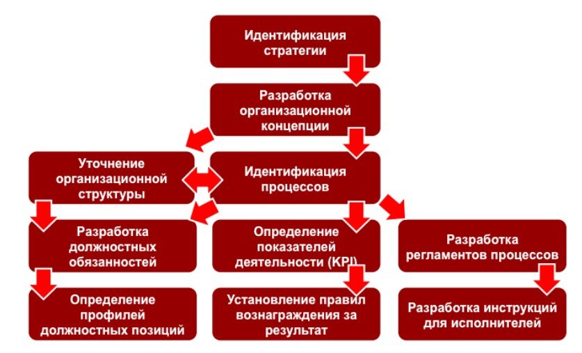 Дорожная карта бизнес процесса