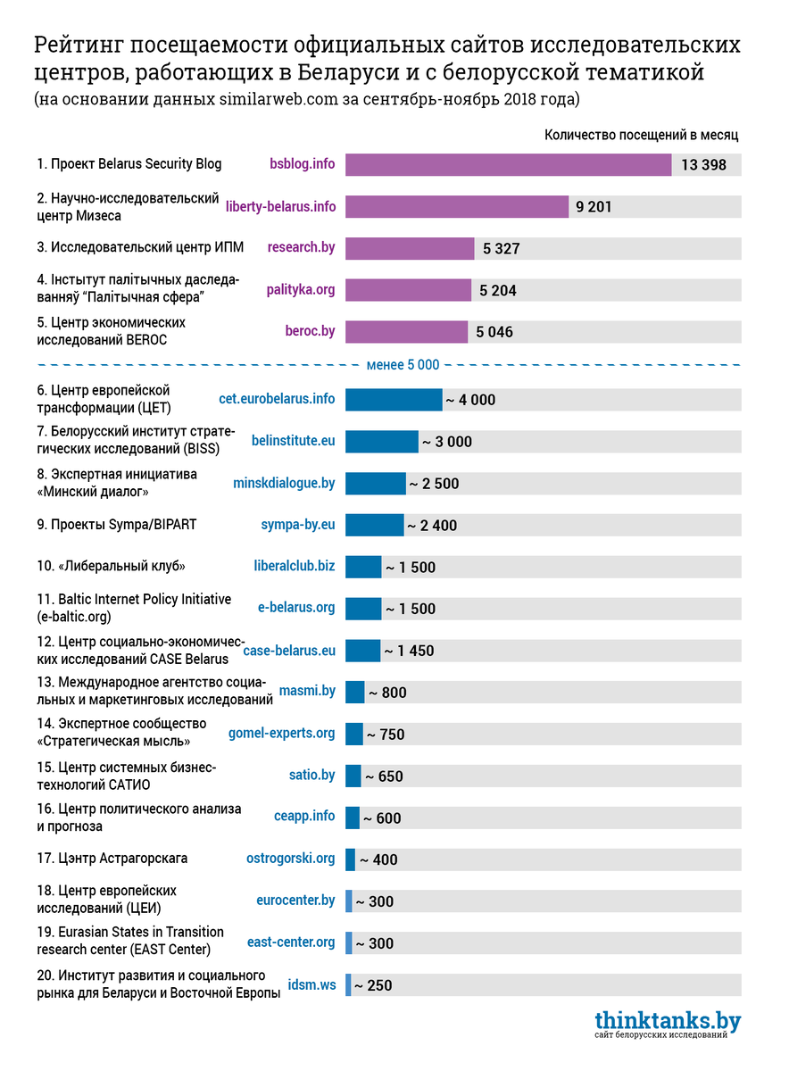 Интернет сайты белоруссии