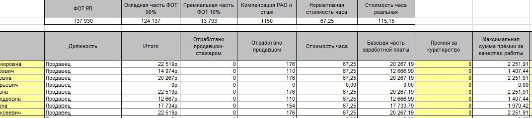 Как рассчитать зарплату продавцу схемы в розничной торговле