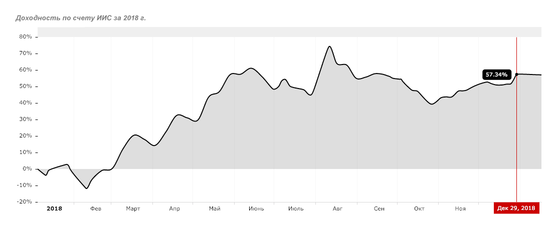 Доходность по счету ИИС в 2018 г.