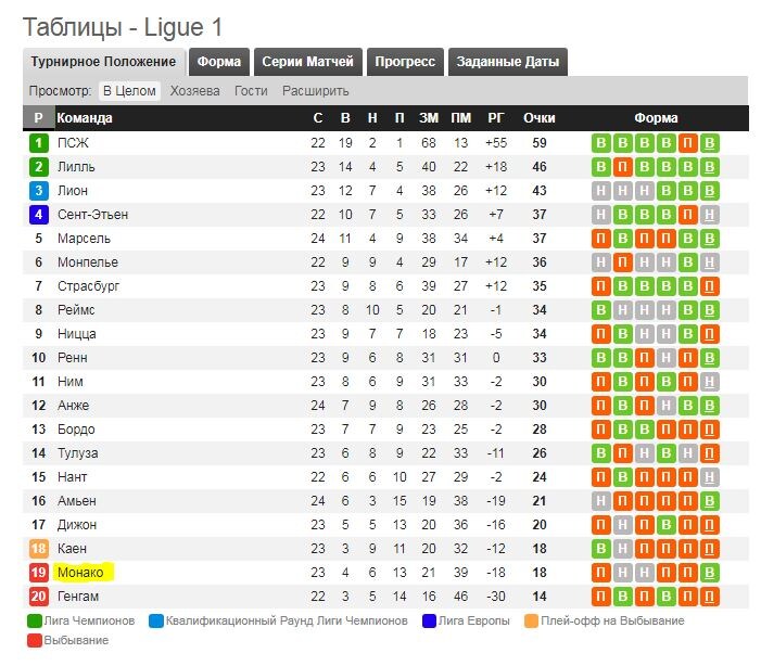 турнирное положение монегасков по состоянию на 9 февраля