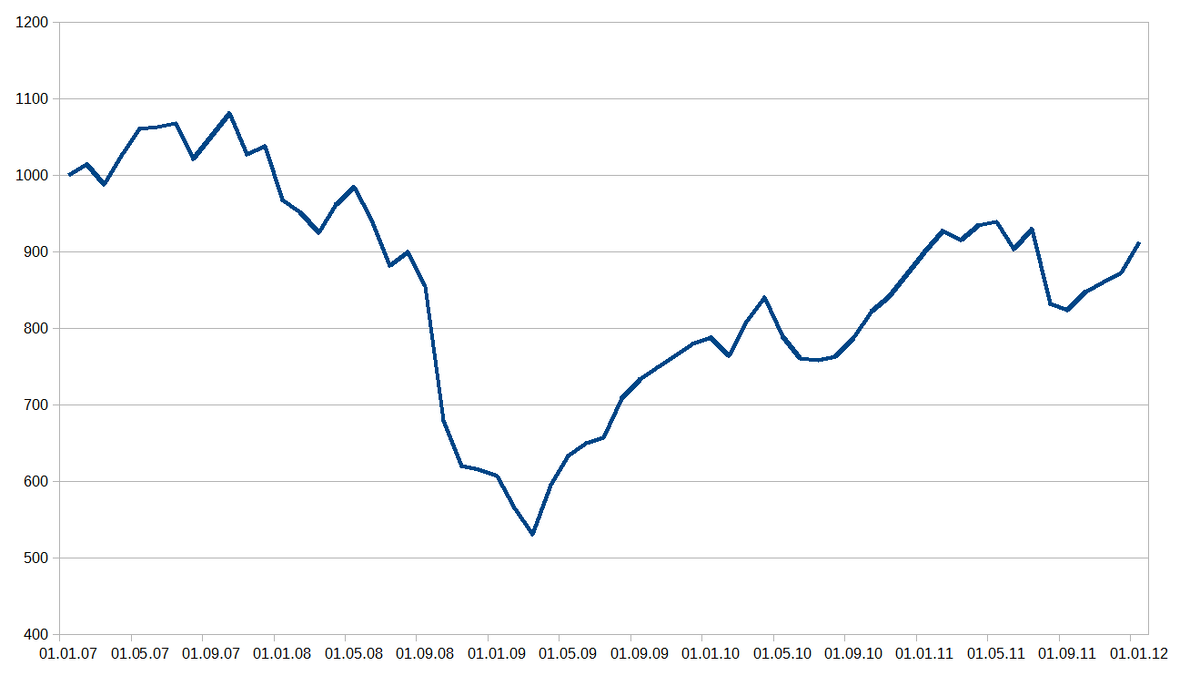 Вложение 1000 долларов в индекс S&P500 в 2007 г.