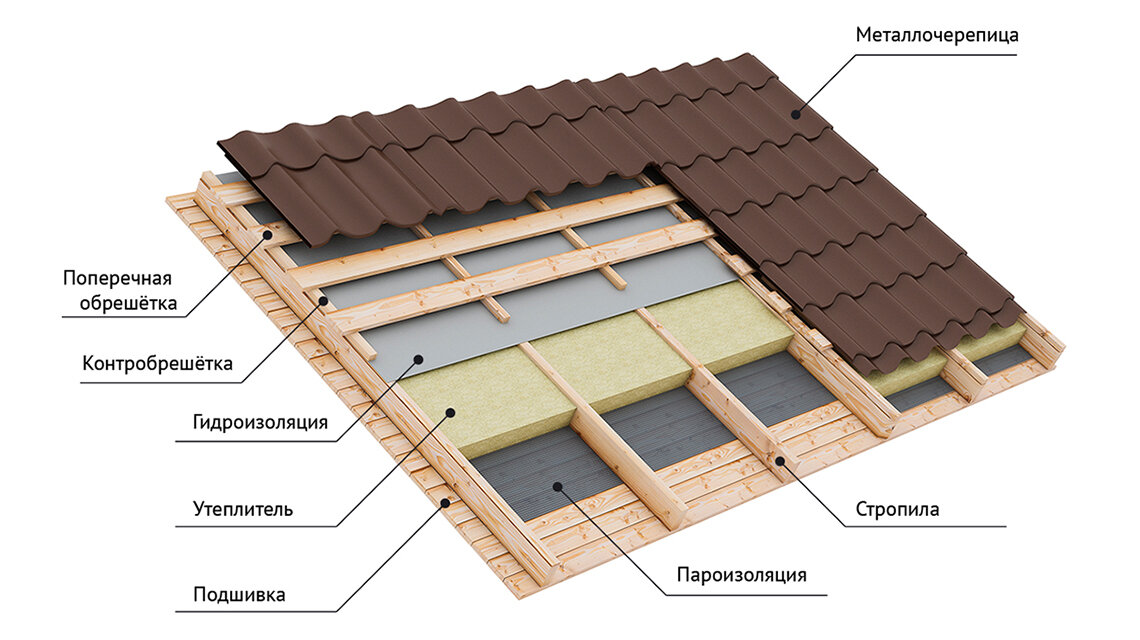 Как сделать крышу каркасного дома своими руками