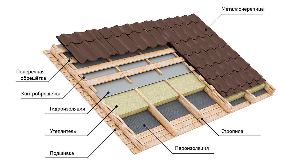 Чем лучше покрыть крышу дома и дешевле