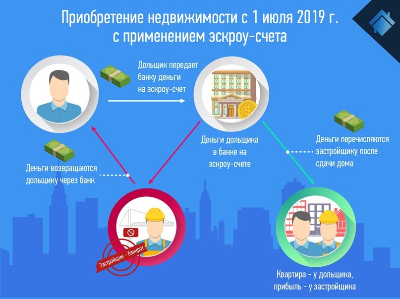 Банки эскроу. Банки эскроу. Договор эскроу. Недвижимость эскроу. Проектное финансирование.