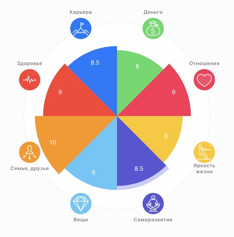 сфера жизни деньги. самые важные сферы жизни. колесо баланса бизнеса. 4 сферы жизни. колесо жизненного баланса 8 сфер.