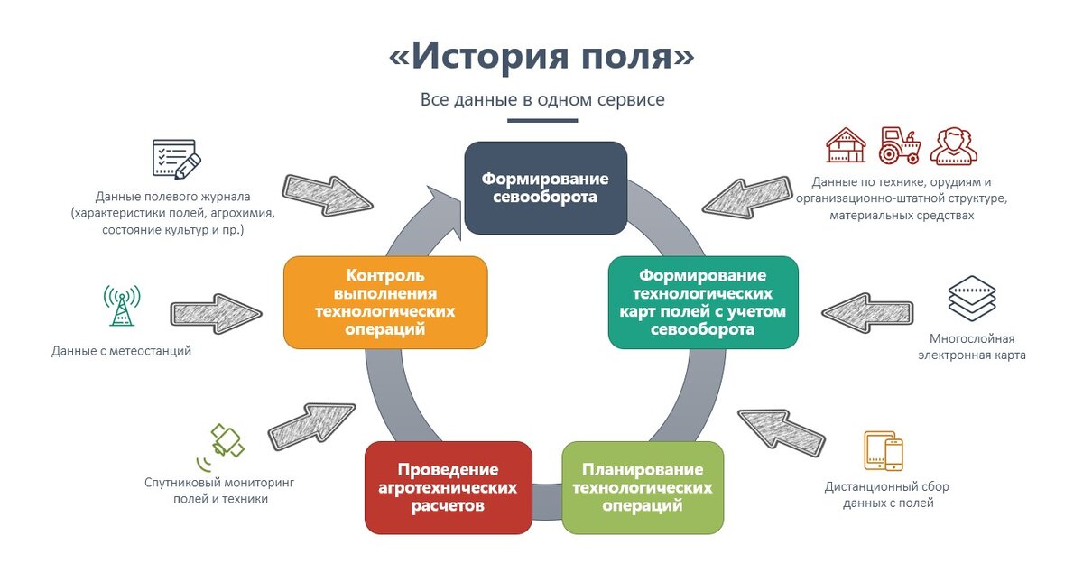 Сервис история. Облачный сервис «история поля». Схема работы сервиса. Сервис для сбора информации. Сервисы для сбора данных.