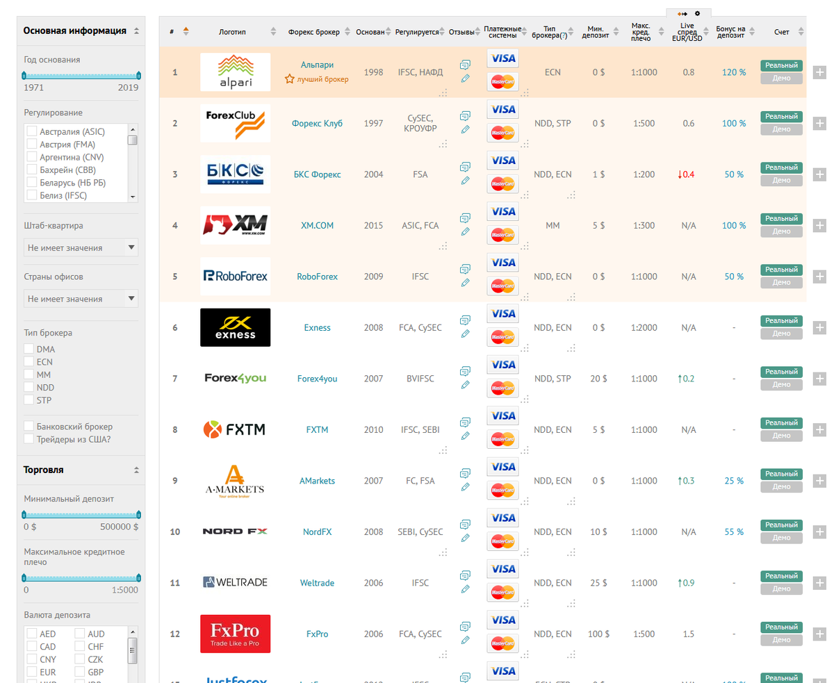 Рейтинг Форекс брокеров от сайта brokers.ru