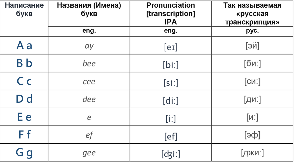 Буквы алфавита транскрипция. Английский язык звуки транскрипция и произношение таблица. Звуки транскрипции в английском языке таблица. Таблица транскрипции английского языка с произношением. Таблица звуков английского языка с произношением для детей.