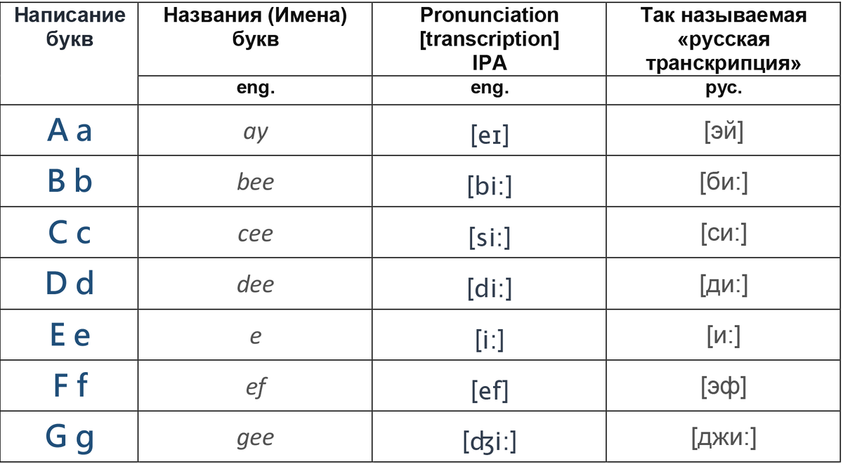 English alphabet & IPA. Английский алфавит и транскрипция | Учите  английский? | Дзен