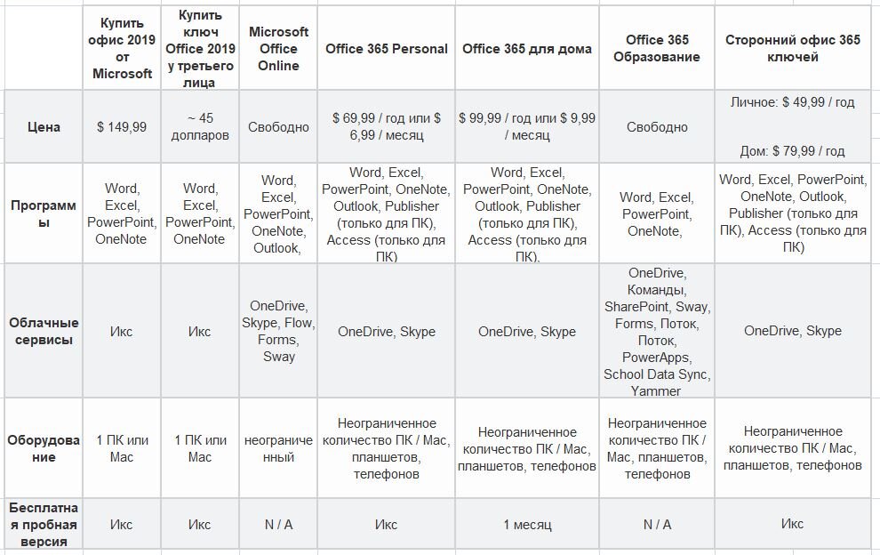 Таблица office. MS Office таблица редакций. Таблица версий Microsoft Office 2019. Сравнительная таблица Microsoft Office 365. Office отличия версий таблица.