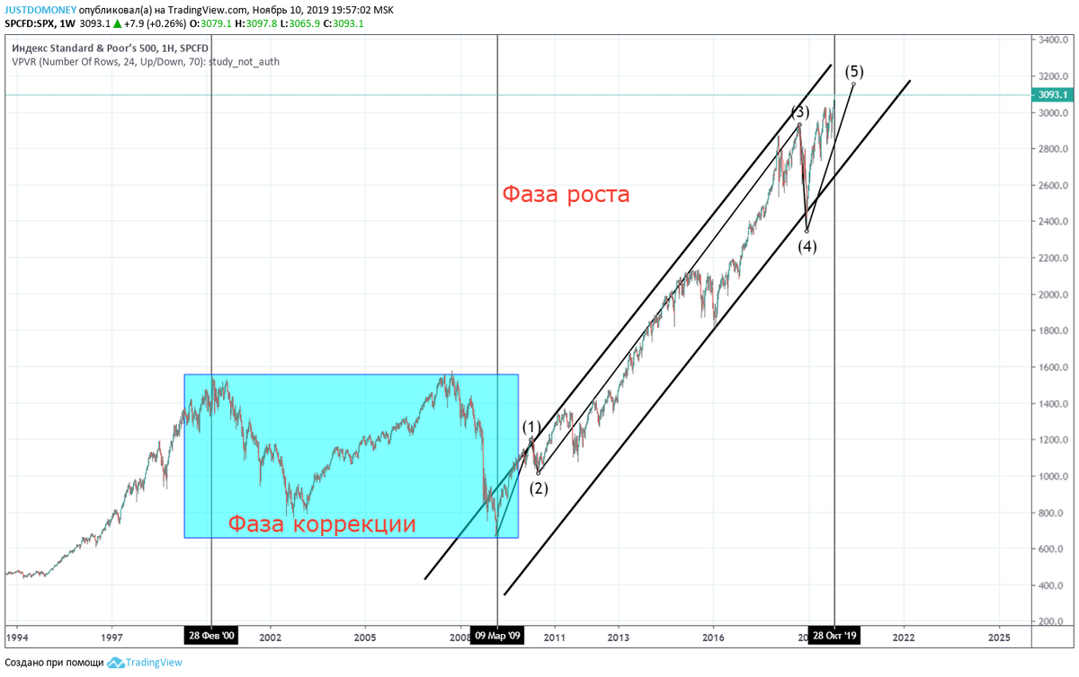 SP500.