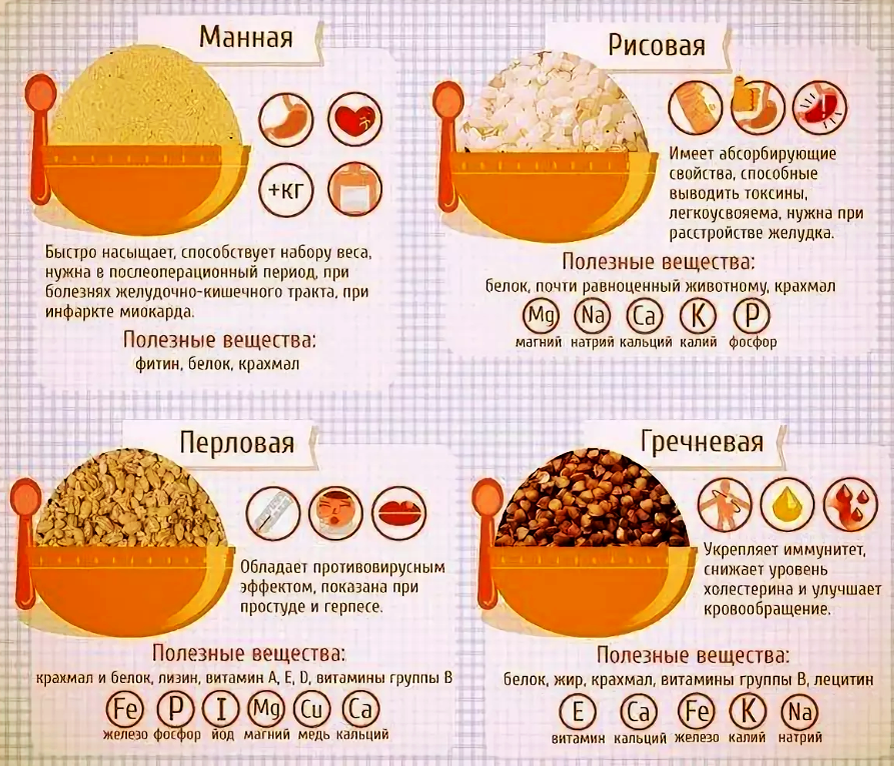 Информация о кашах: манная, рисовая, перловая, гречневая