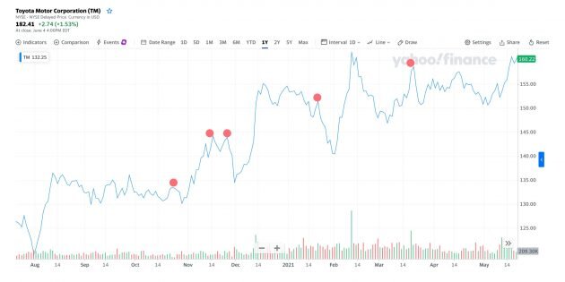 Цена акций автопроизводителя Toyota, $TM, 15 августа 2020 года — 15 мая 2021 года. Красные точки — появление новостей о дефиците полупроводников. Источник: Yahoo Finance