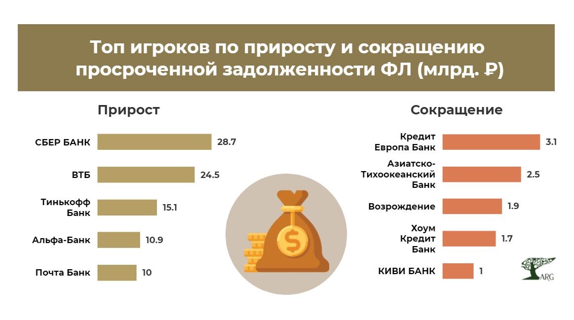Инфографика: «ARG» по данным финансовой отчетности банков