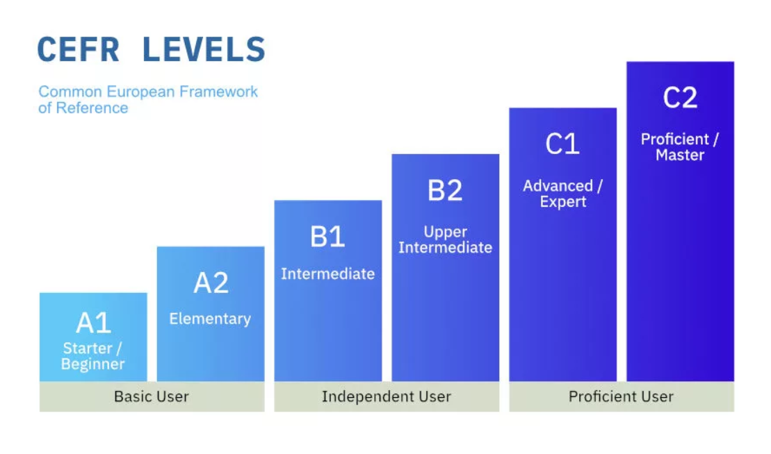 Знание языка в1. Уровни английского языка CEFR. CEFR b1 уровень английского. Уровни владения языком CEFR. Уровень владения языком a2-в1 (CEFR).