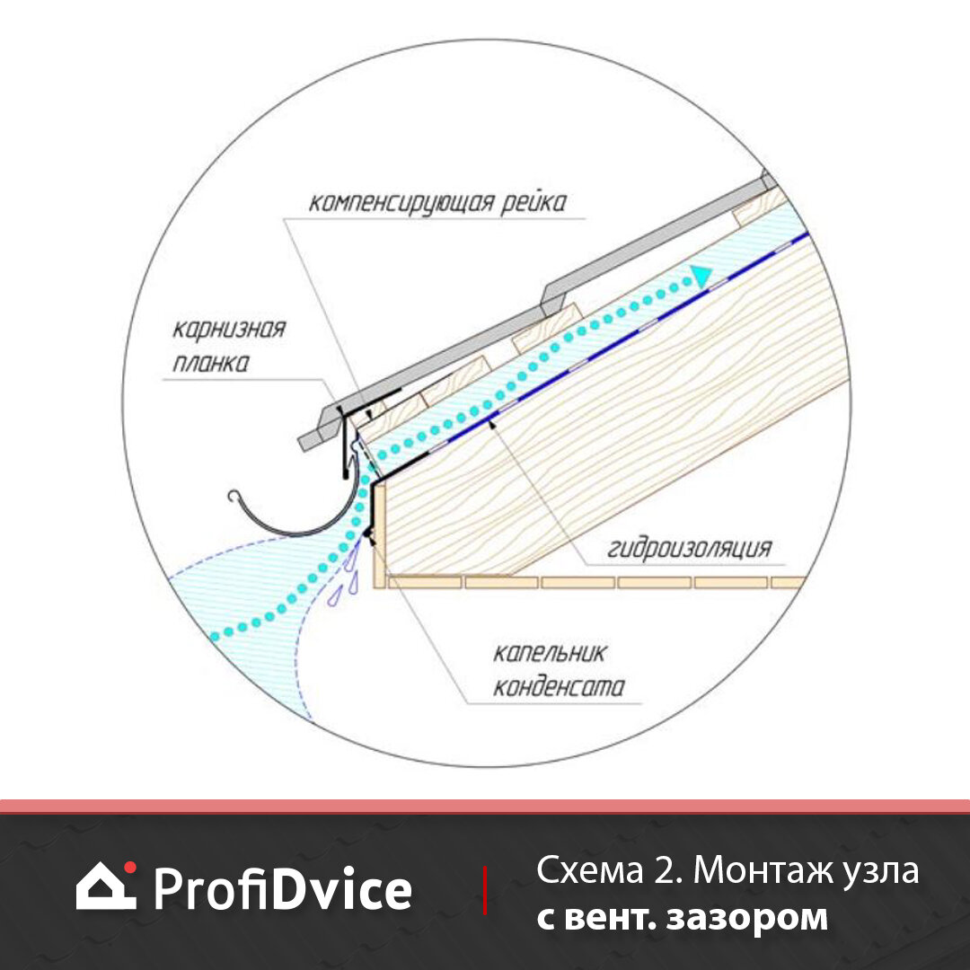 Обустройство карнизного свеса