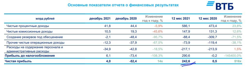 Информация с официального сайта ВТБ