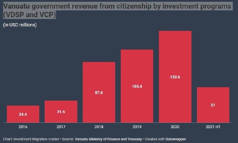 На инфографике - доходы правительства Вануату от программ гражданства за инвестиции.